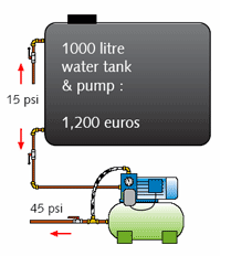 Low pressure